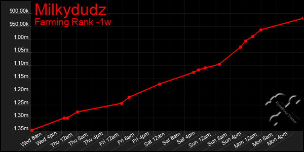 Last 7 Days Graph of Milkydudz