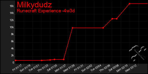 Last 31 Days Graph of Milkydudz