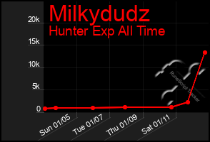 Total Graph of Milkydudz