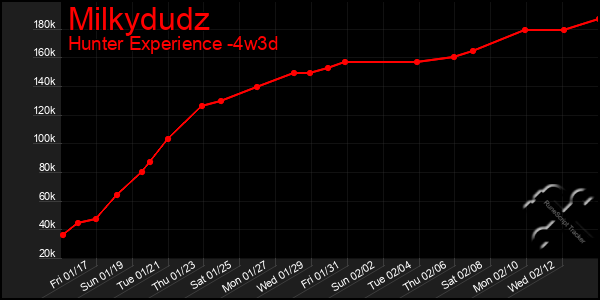 Last 31 Days Graph of Milkydudz