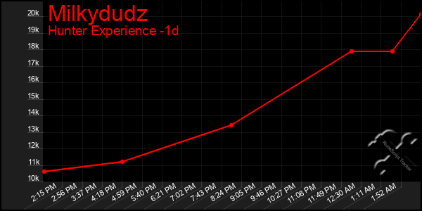 Last 24 Hours Graph of Milkydudz