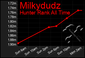 Total Graph of Milkydudz