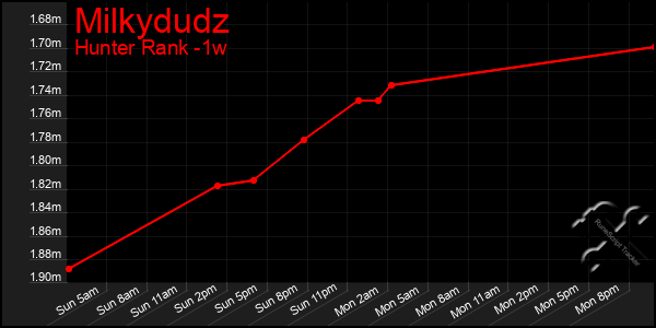 Last 7 Days Graph of Milkydudz