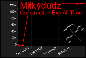 Total Graph of Milkydudz