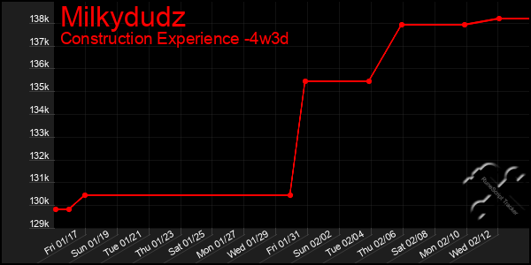 Last 31 Days Graph of Milkydudz