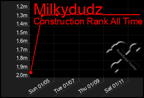 Total Graph of Milkydudz