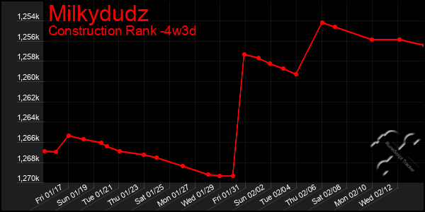 Last 31 Days Graph of Milkydudz