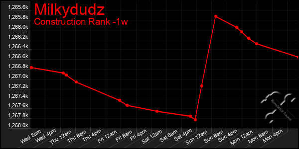 Last 7 Days Graph of Milkydudz