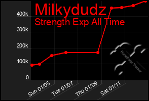 Total Graph of Milkydudz