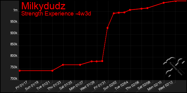 Last 31 Days Graph of Milkydudz