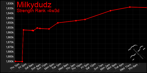 Last 31 Days Graph of Milkydudz