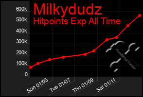 Total Graph of Milkydudz