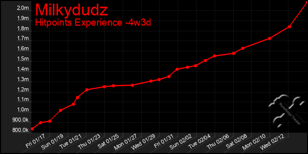 Last 31 Days Graph of Milkydudz