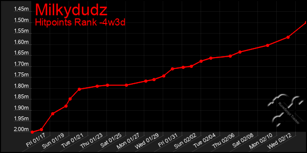 Last 31 Days Graph of Milkydudz