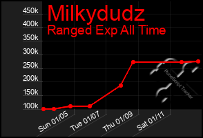 Total Graph of Milkydudz