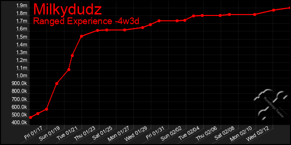 Last 31 Days Graph of Milkydudz