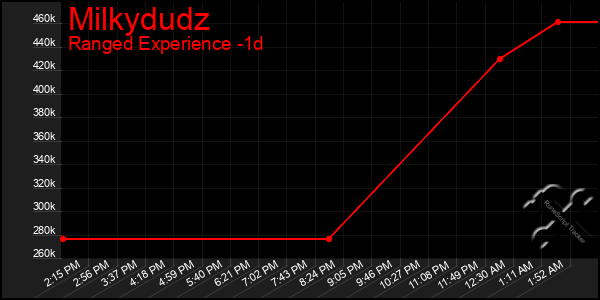 Last 24 Hours Graph of Milkydudz