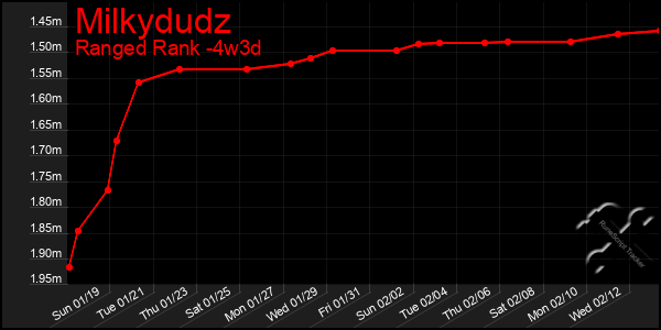 Last 31 Days Graph of Milkydudz