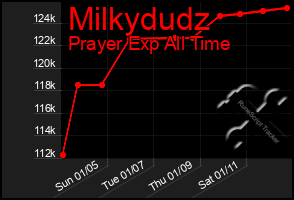 Total Graph of Milkydudz