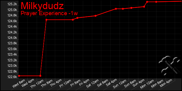 Last 7 Days Graph of Milkydudz