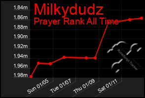 Total Graph of Milkydudz