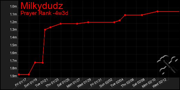 Last 31 Days Graph of Milkydudz