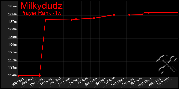 Last 7 Days Graph of Milkydudz