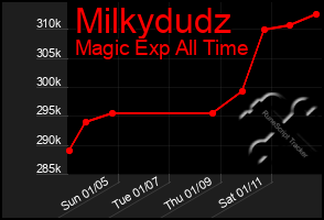 Total Graph of Milkydudz