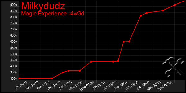 Last 31 Days Graph of Milkydudz