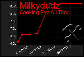 Total Graph of Milkydudz