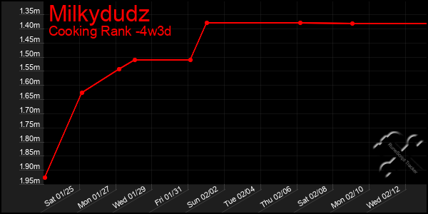 Last 31 Days Graph of Milkydudz