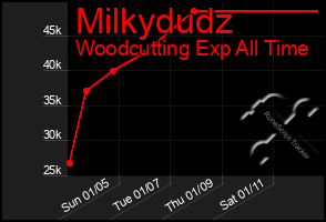 Total Graph of Milkydudz