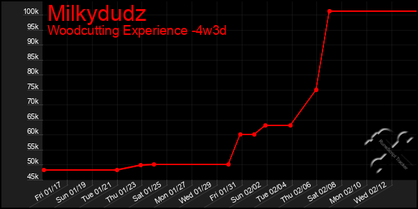 Last 31 Days Graph of Milkydudz