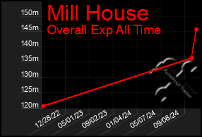 Total Graph of Mill House