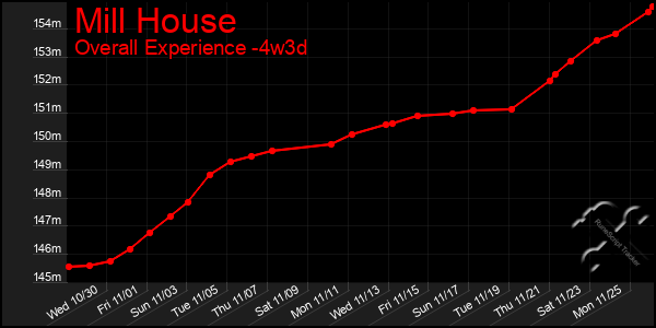 Last 31 Days Graph of Mill House