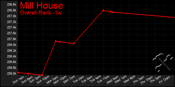 Last 7 Days Graph of Mill House