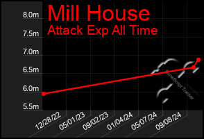 Total Graph of Mill House