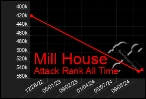 Total Graph of Mill House