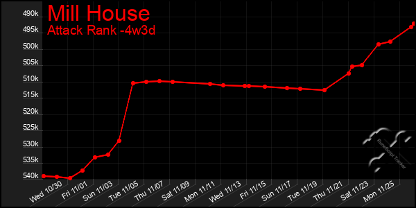 Last 31 Days Graph of Mill House