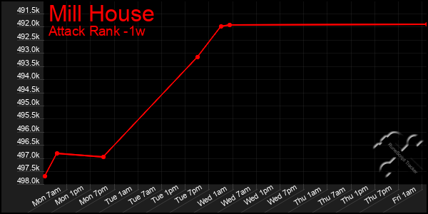 Last 7 Days Graph of Mill House