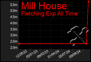 Total Graph of Mill House