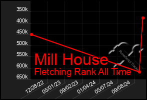 Total Graph of Mill House