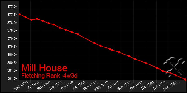 Last 31 Days Graph of Mill House