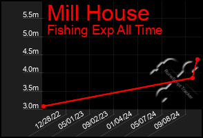 Total Graph of Mill House