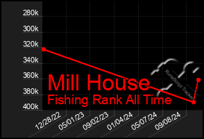 Total Graph of Mill House