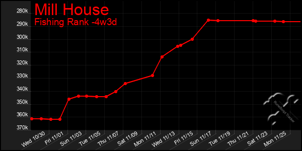 Last 31 Days Graph of Mill House