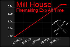 Total Graph of Mill House