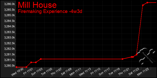 Last 31 Days Graph of Mill House