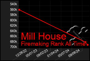 Total Graph of Mill House