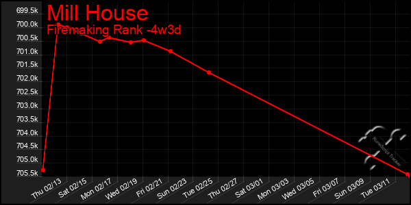 Last 31 Days Graph of Mill House